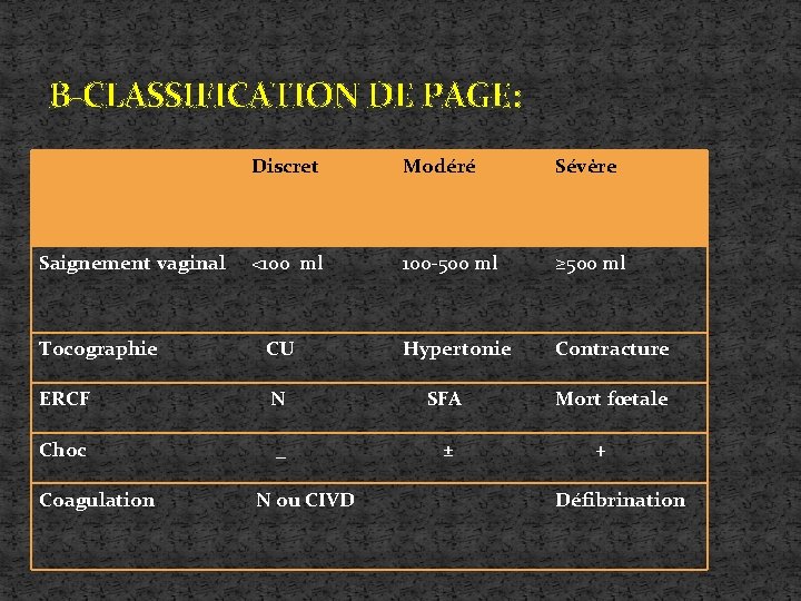 B-CLASSIFICATION DE PAGE: Saignement vaginal Tocographie Discret Modéré Sévère <100 ml 100 -500 ml