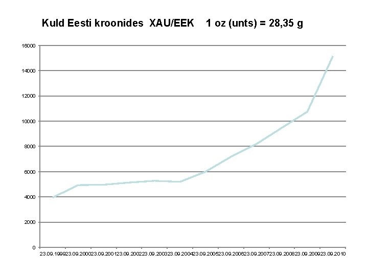 Kuld Eesti kroonides XAU/EEK 1 oz (unts) = 28, 35 g 16000 14000 12000