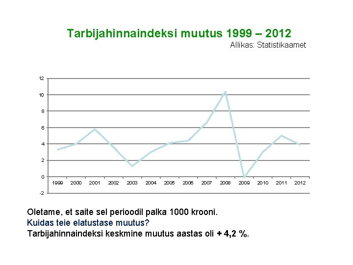 Tarbijahinnaindeksi muutus 1999 – 2012 Allikas: Statistikaamet 12 10 8 6 4 2 0