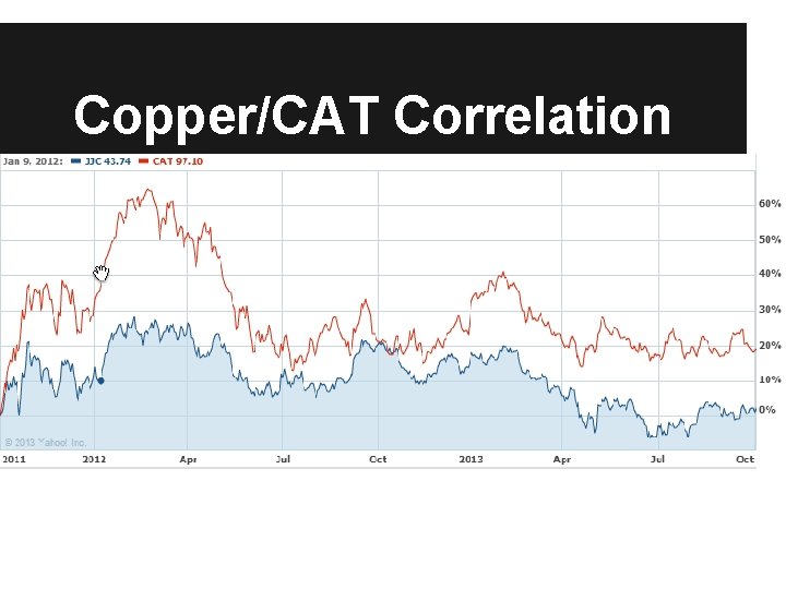 Copper/CAT Correlation 