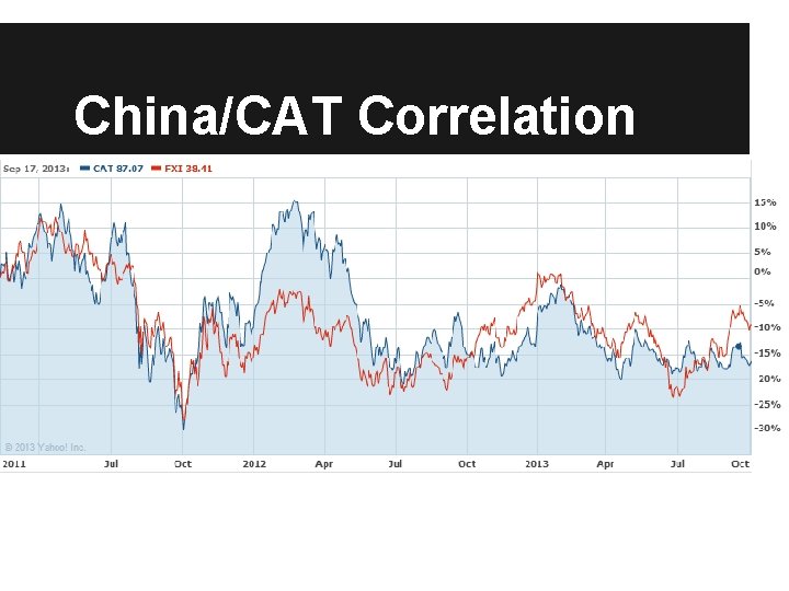 China/CAT Correlation 