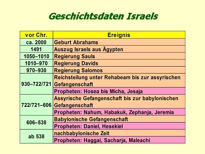 Geschichtsdaten Israels 