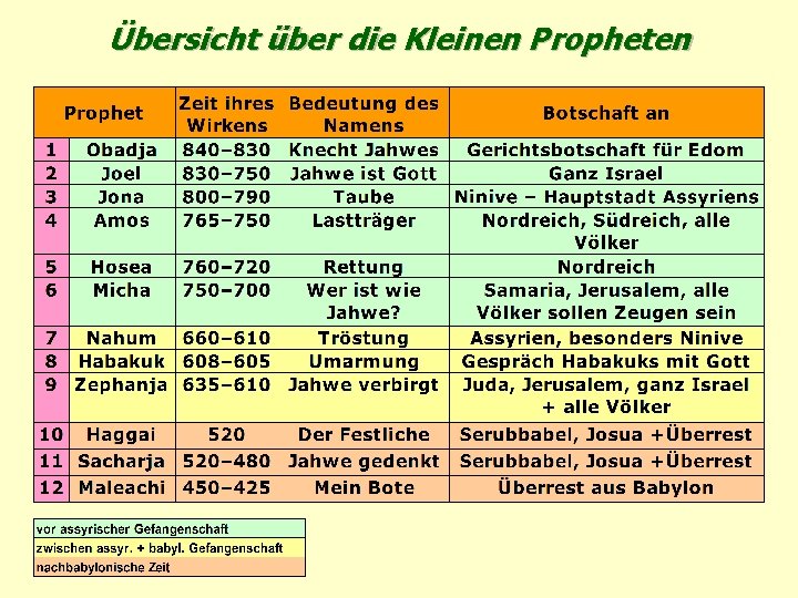 Übersicht über die Kleinen Propheten 