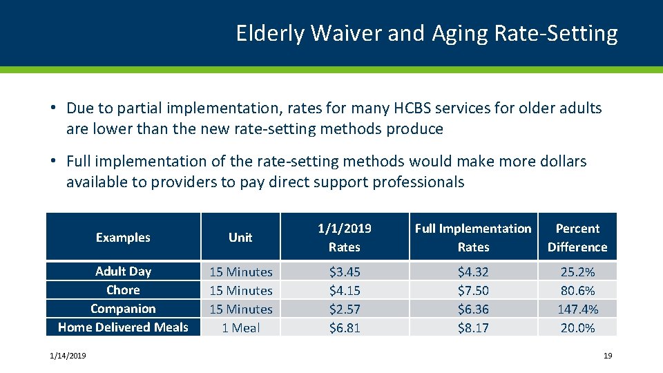 Elderly Waiver and Aging Rate-Setting • Due to partial implementation, rates for many HCBS