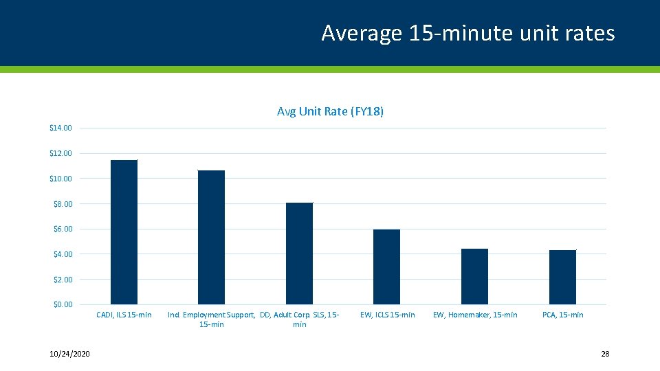 Average 15 -minute unit rates Avg Unit Rate (FY 18) $14. 00 $12. 00