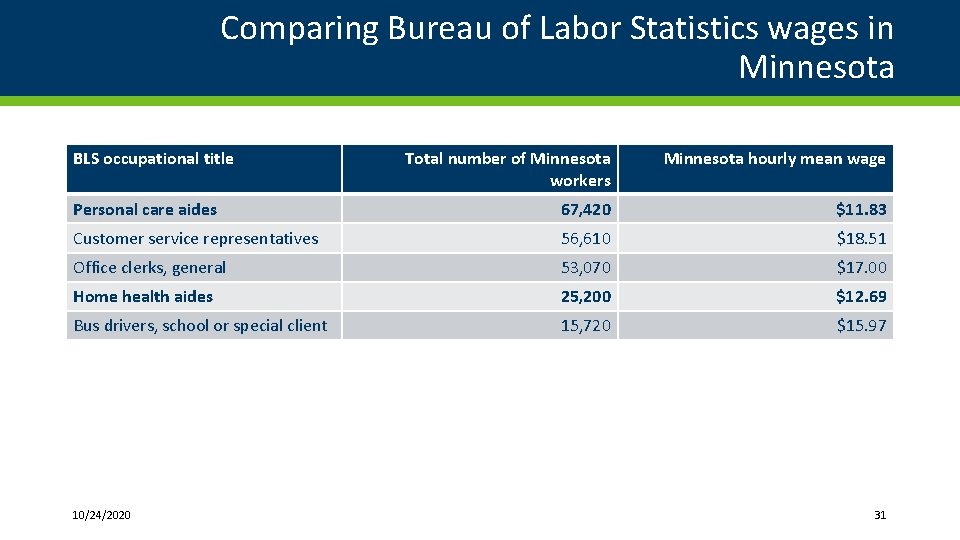 Comparing Bureau of Labor Statistics wages in Minnesota BLS occupational title Total number of