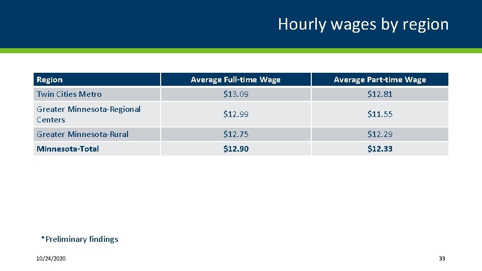 Hourly wages by region Region Average Full-time Wage Average Part-time Wage Twin Cities Metro