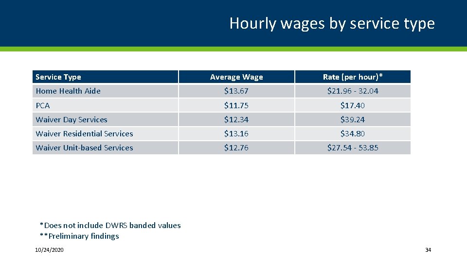 Hourly wages by service type Service Type Average Wage Rate (per hour)* Home Health