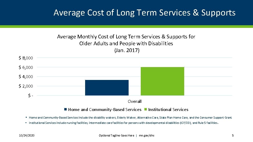 Average Cost of Long Term Services & Supports Average Monthly Cost of Long Term