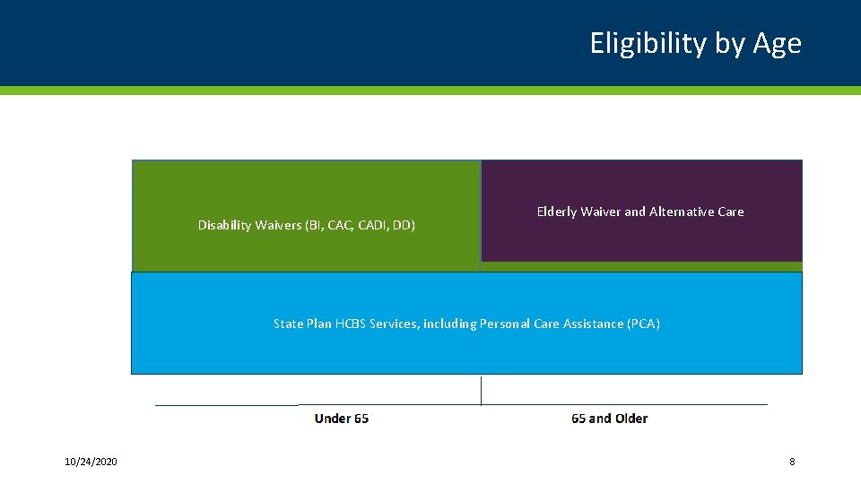 Eligibility by Age Disability Waivers (BI, CAC, CADI, DD) Elderly Waiver and Alternative Care