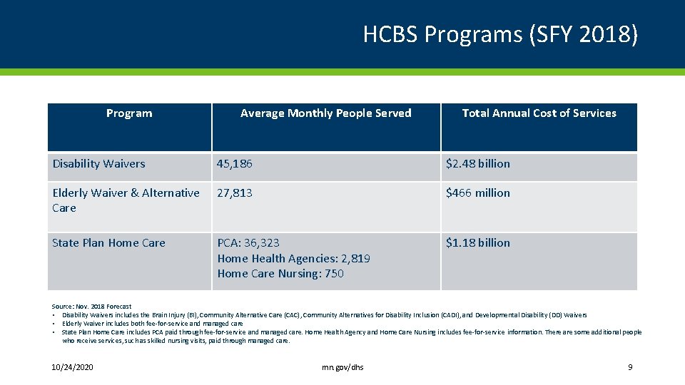 HCBS Programs (SFY 2018) Program Average Monthly People Served Total Annual Cost of Services