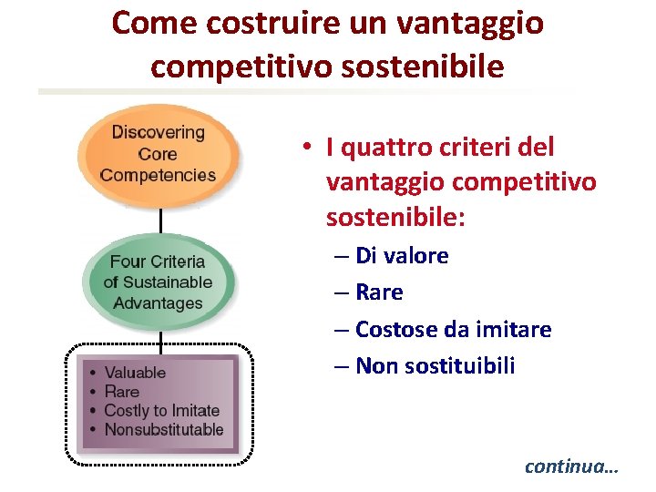 Come costruire un vantaggio competitivo sostenibile • I quattro criteri del vantaggio competitivo sostenibile: