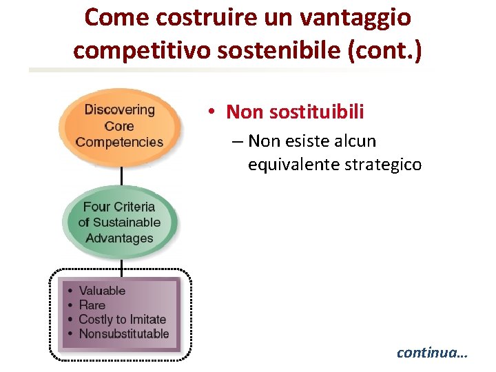 Come costruire un vantaggio competitivo sostenibile (cont. ) • Non sostituibili – Non esiste