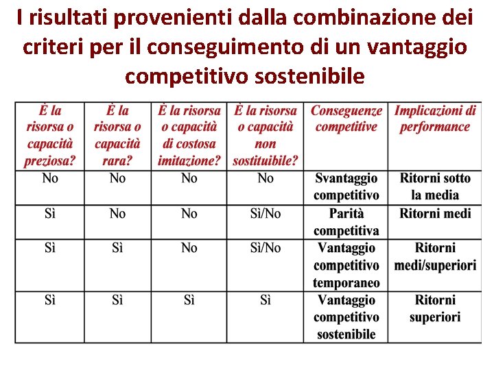 I risultati provenienti dalla combinazione dei criteri per il conseguimento di un vantaggio competitivo