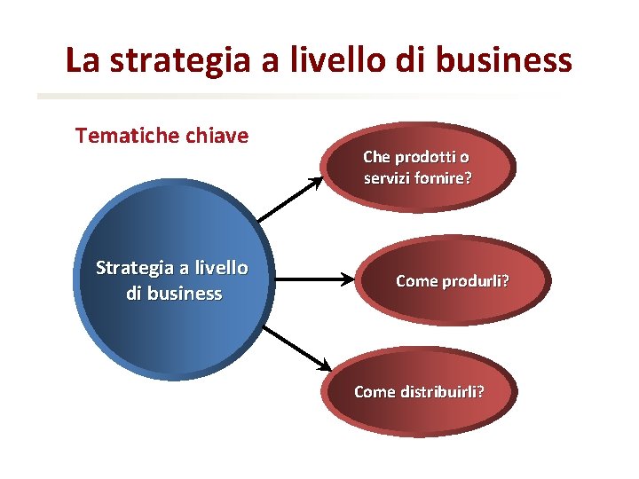 La strategia a livello di business Tematiche chiave Strategia a livello di business Che