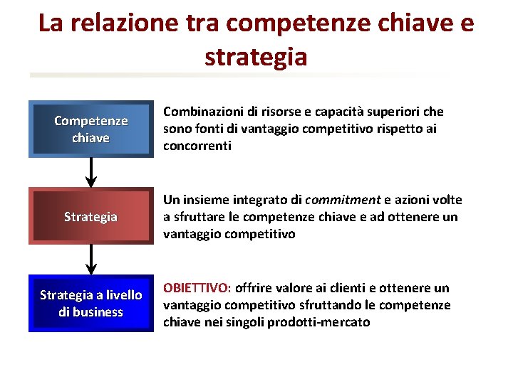 La relazione tra competenze chiave e strategia Competenze chiave Strategia a livello di business