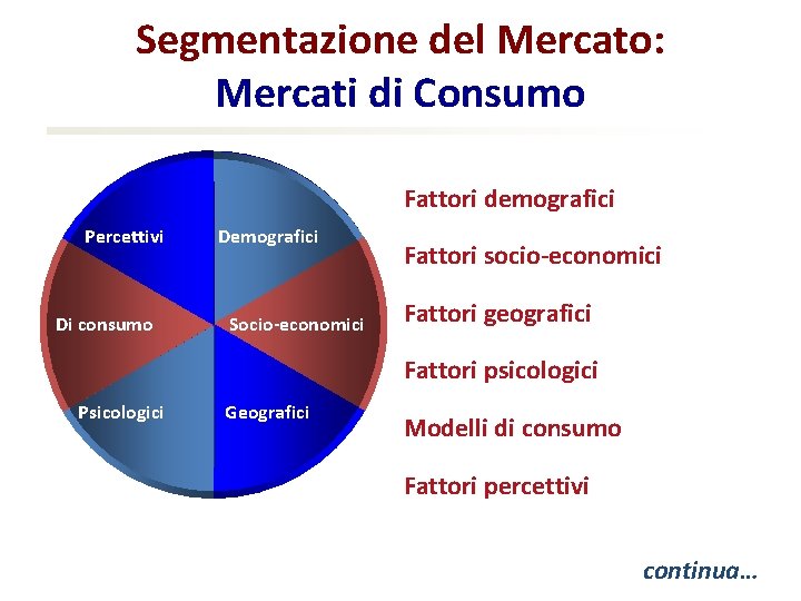Segmentazione del Mercato: Mercati di Consumo Fattori demografici Percettivi Di consumo Demografici Consumer Socio-economici