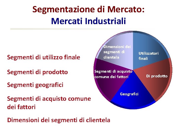 Segmentazione di Mercato: Mercati Industriali Segmenti di utilizzo finale Segmenti di prodotto Dimensioni dei