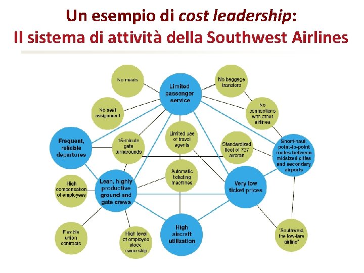 Un esempio di cost leadership: Il sistema di attività della Southwest Airlines 