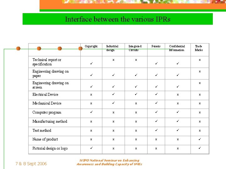 Interface between the various IPRs Copyright Industrial design Integrated Circuits Patents Confidential Information Trade