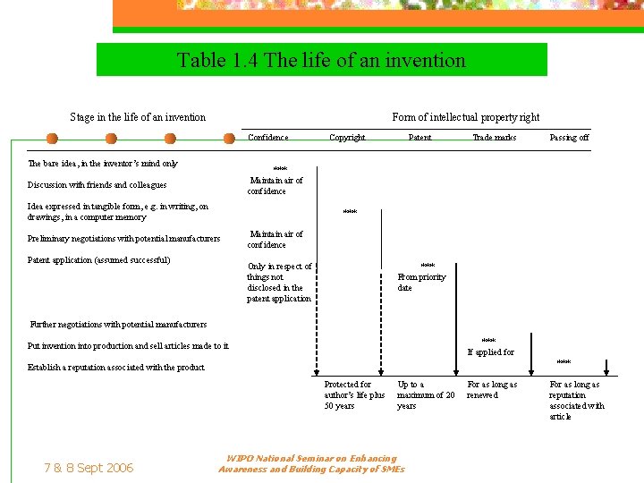 Table 1. 4 The life of an invention Stage in the life of an