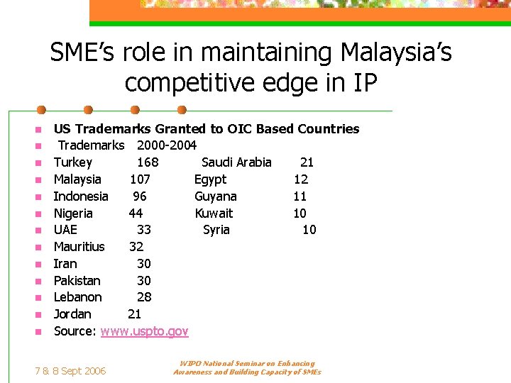 SME’s role in maintaining Malaysia’s competitive edge in IP n n n n US