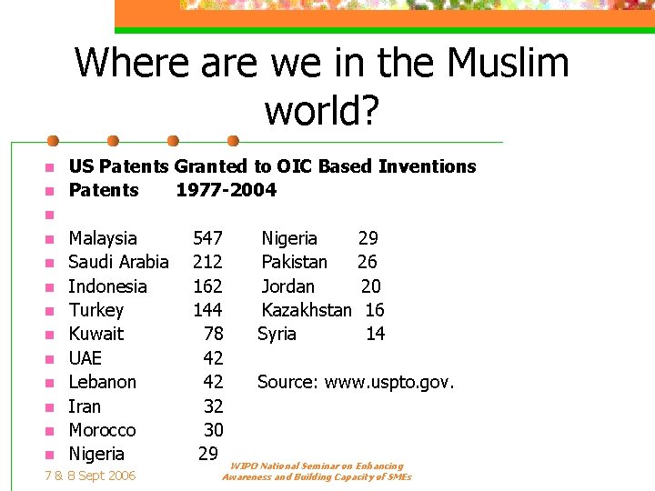 Where are we in the Muslim world? n n n n US Patents Granted