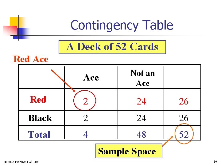 Contingency Table A Deck of 52 Cards Red Ace Not an Ace Total Red