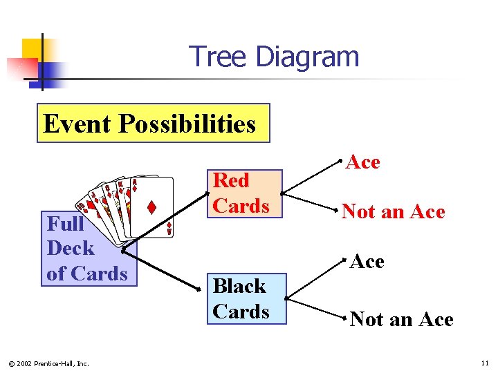 Tree Diagram Event Possibilities Full Deck of Cards © 2002 Prentice-Hall, Inc. Red Cards