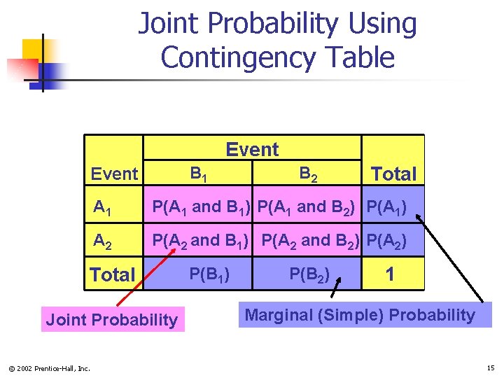 Joint Probability Using Contingency Table Event B 1 Event Total A 1 P(A 1