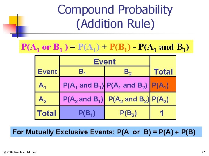 Compound Probability (Addition Rule) P(A 1 or B 1 ) = P(A 1) +