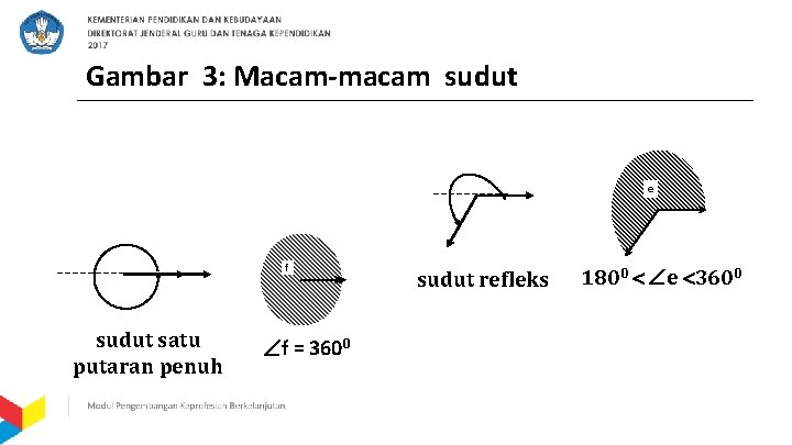 Gambar 3: Macam-macam sudut e f sudut satu putaran penuh f = 3600 sudut