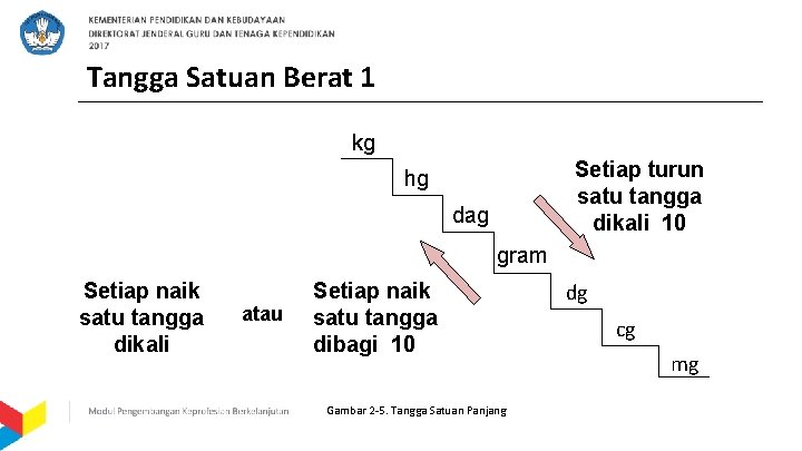 Tangga Satuan Berat 1 kg Setiap turun satu tangga dikali 10 hg dag gram