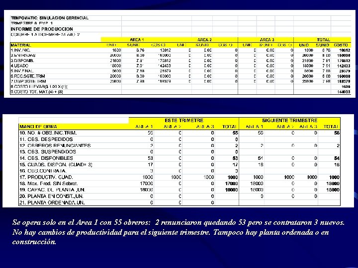 Se opera solo en el Area 1 con 55 obreros: 2 renunciaron quedando 53