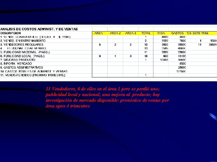 13 Vendedores, 6 de ellos en el área 1 pero se perdió uno; publicidad