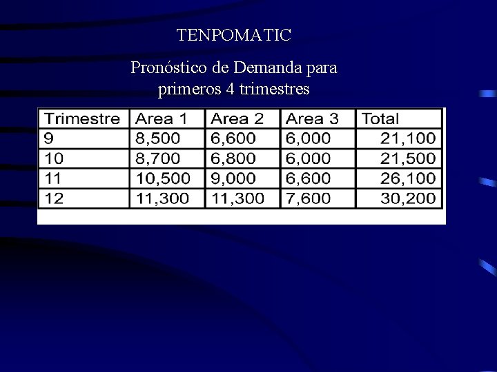 TENPOMATIC Pronóstico de Demanda para primeros 4 trimestres 