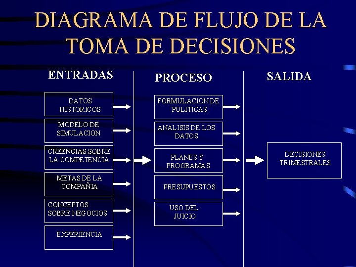 DIAGRAMA DE FLUJO DE LA TOMA DE DECISIONES ENTRADAS DATOS HISTORICOS MODELO DE SIMULACION