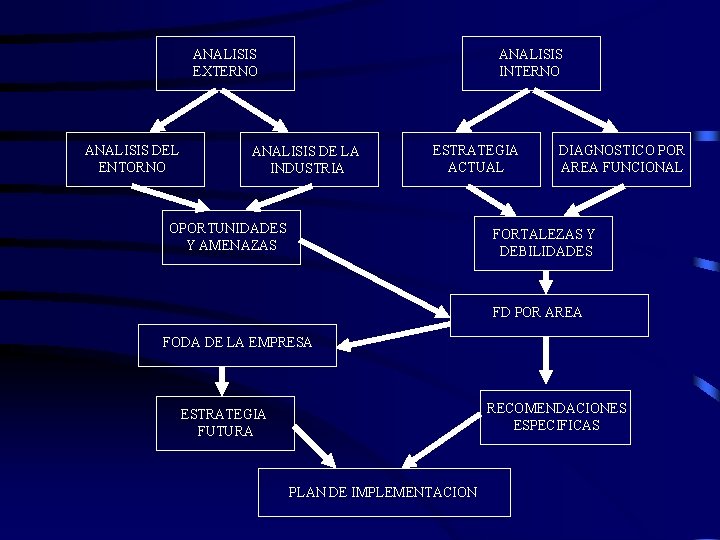 ANALISIS EXTERNO ANALISIS DEL ENTORNO ANALISIS INTERNO ANALISIS DE LA INDUSTRIA ESTRATEGIA ACTUAL OPORTUNIDADES