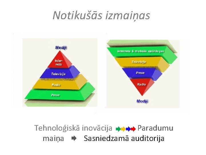 Notikušās izmaiņas Tehnoloģiskā inovācija Paradumu maiņa Sasniedzamā auditorija 