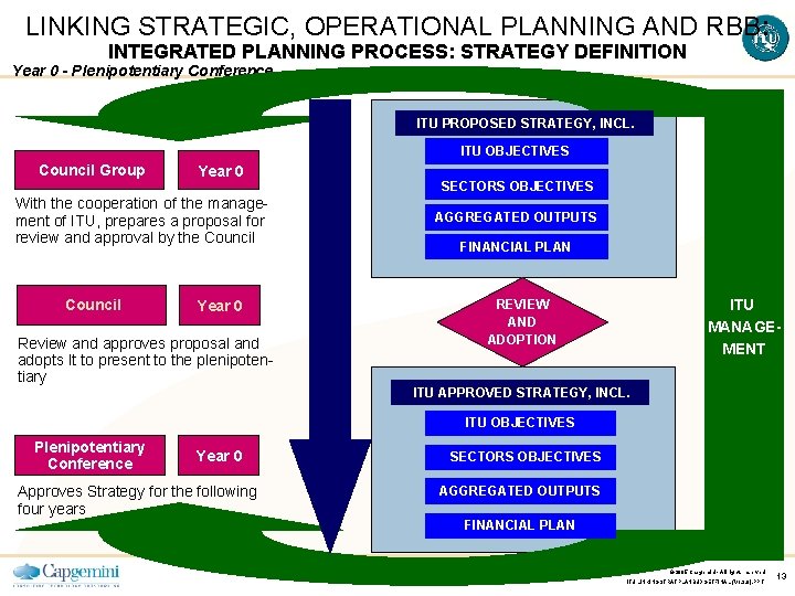 LINKING STRATEGIC, OPERATIONAL PLANNING AND RBB: INTEGRATED PLANNING PROCESS: STRATEGY DEFINITION Year 0 -