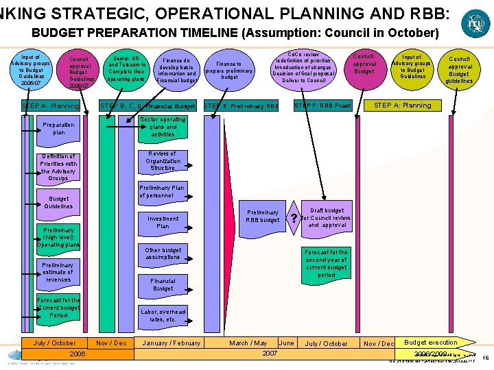 NKING STRATEGIC, OPERATIONAL PLANNING AND RBB: BUDGET PREPARATION TIMELINE (Assumption: Council in October) Input