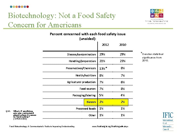 Biotechnology: Not a Food Safety Concern for Americans Percent concerned with each food safety