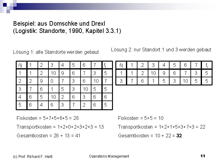 Beispiel: aus Domschke und Drexl (Logistik: Standorte, 1990, Kapitel 3. 3. 1) Lösung 2: