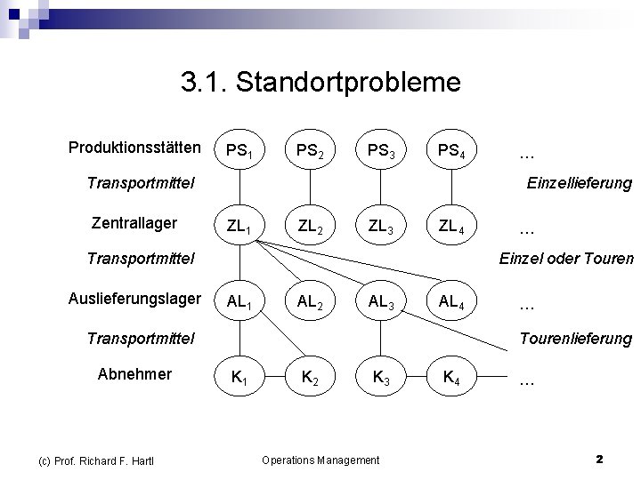 3. 1. Standortprobleme Produktionsstätten PS 1 PS 2 PS 3 PS 4 Transportmittel Zentrallager