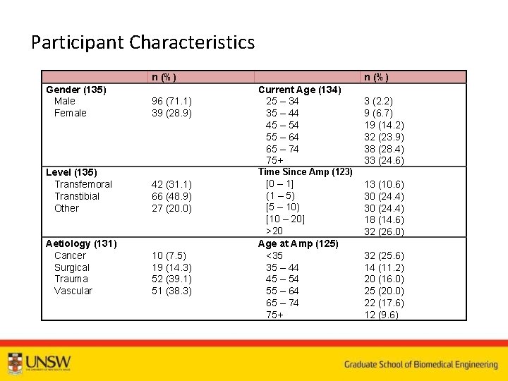 Participant Characteristics n (%) Gender (135) Male Female 96 (71. 1) 39 (28. 9)