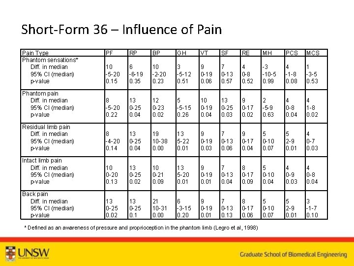 Short-Form 36 – Influence of Pain Type Phantom sensations* Diff. in median 95% CI