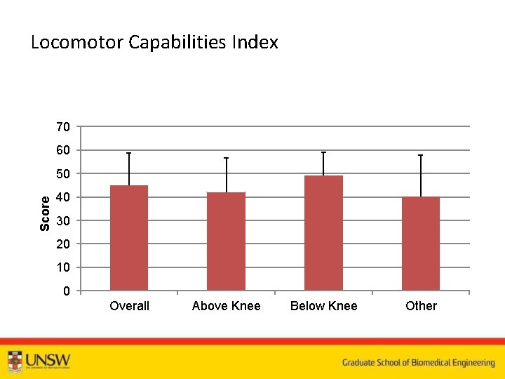 Locomotor Capabilities Index 70 60 Score 50 40 30 20 10 0 Overall Above