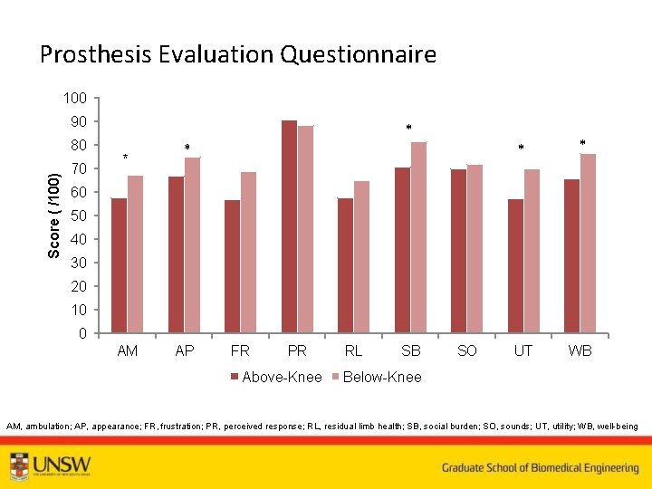 Prosthesis Evaluation Questionnaire 100 90 Score ( /100) 80 70 * * * UT