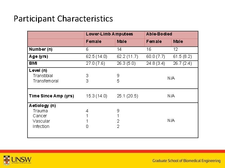 Participant Characteristics Lower-Limb Amputees Able-Bodied Female Male Number (n) 6 14 16 12 Age