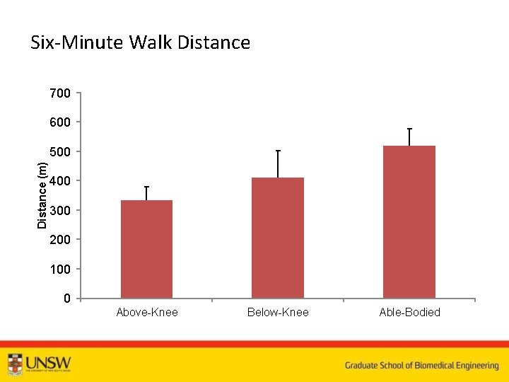 Six-Minute Walk Distance 700 600 Distance (m) 500 400 300 200 100 0 Above
